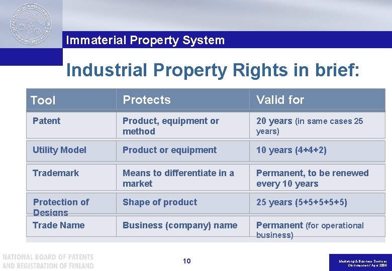 Immaterial Property System Industrial Property Rights in brief: Protects Valid for Product, equipment or