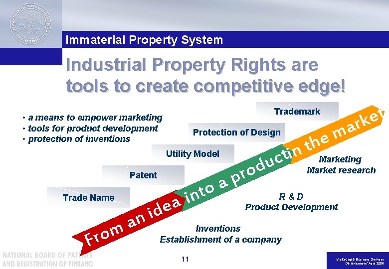 Immaterial Property System Industrial Property Rights are tools to create competitive edge! Protection of