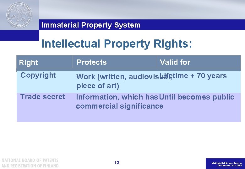 Immaterial Property System Intellectual Property Rights: Right Protects Valid for Copyright Lifetime + 70