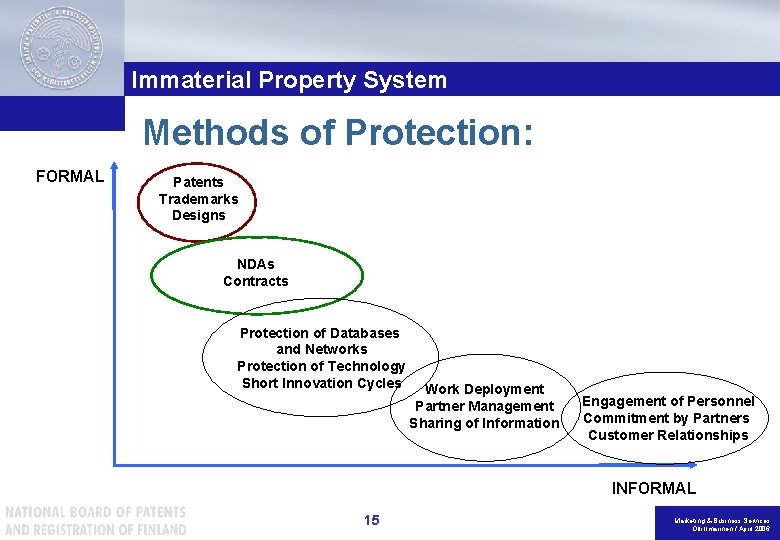 Immaterial Property System Methods of Protection: FORMAL Patents Trademarks Designs NDAs Contracts Protection of