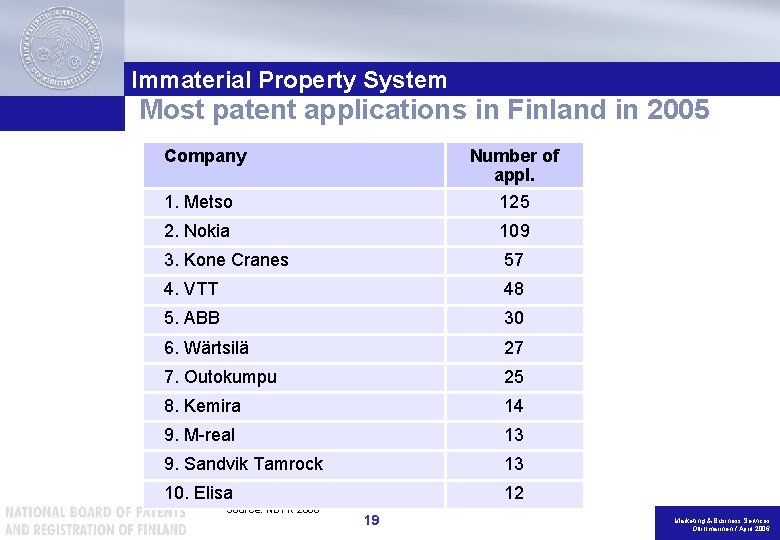 Immaterial Property System Most patent applications in Finland in 2005 Company 1. Metso Number