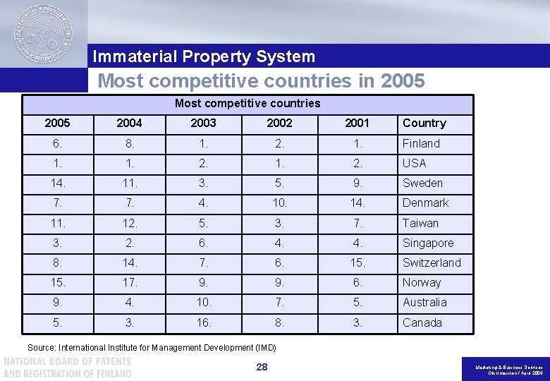 Immaterial Property System Most competitive countries in 2005 Most competitive countries 2005 2004 2003