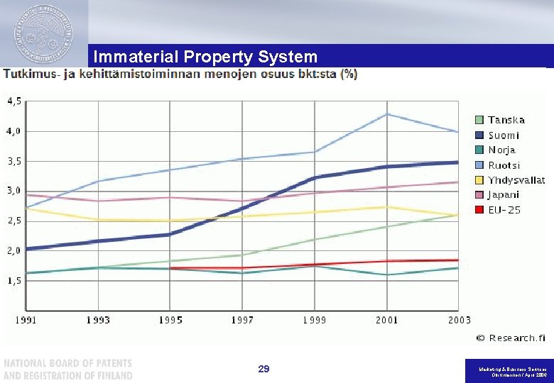 Immaterial Property System 29 Marketing & Business Services Olli Ilmarinen / April 2006 