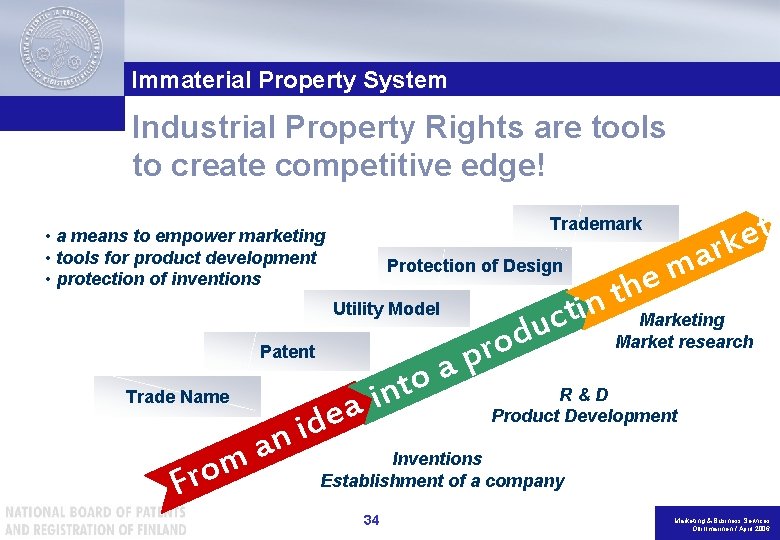 Immaterial Property System Industrial Property Rights are tools to create competitive edge! Protection of