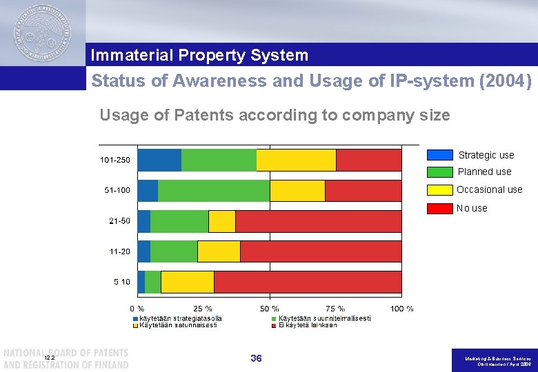 Immaterial Property System Status of Awareness and Usage of IP-system (2004) Usage of Patents