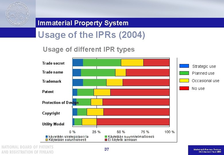 Immaterial Property System Usage of the IPRs (2004) Usage of different IPR types Trade