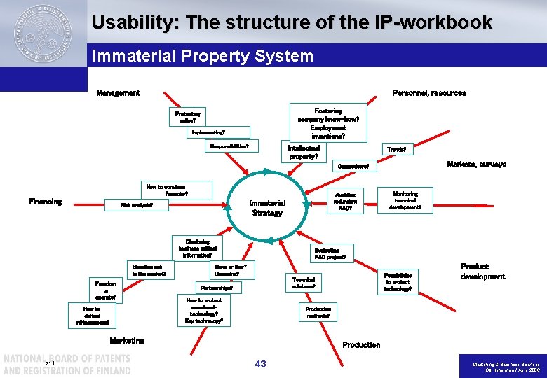 Usability: The structure of the IP-workbook Immaterial Property System Management Personnel, resources Fostering company