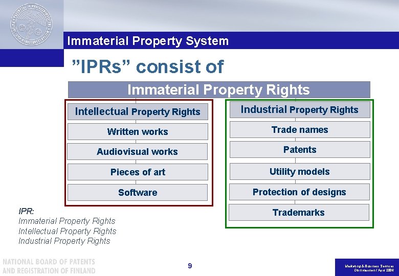 Immaterial Property System ”IPRs” consist of Immaterial Property Rights Intellectual Property Rights Industrial Property