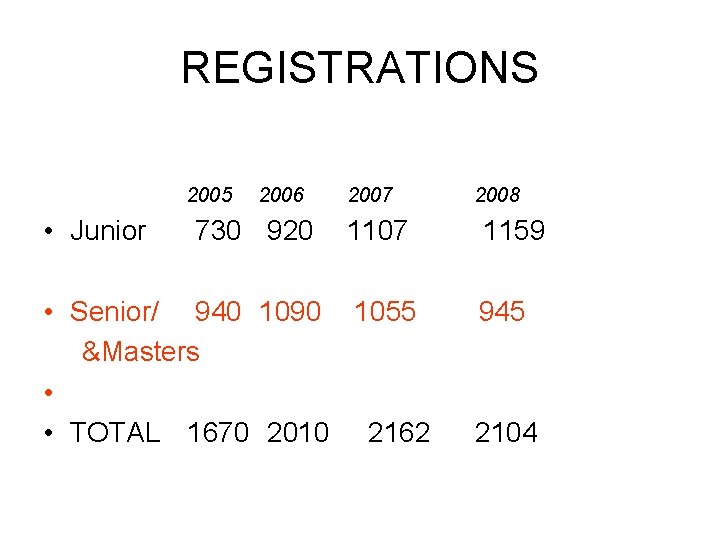 REGISTRATIONS 2005 • Junior 2006 730 920 2007 1107 • Senior/ 940 1090 1055