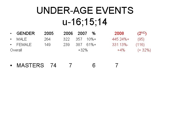 UNDER-AGE EVENTS u-16; 15; 14 • GENDER • MALE • FEMALE Overall • MASTERS