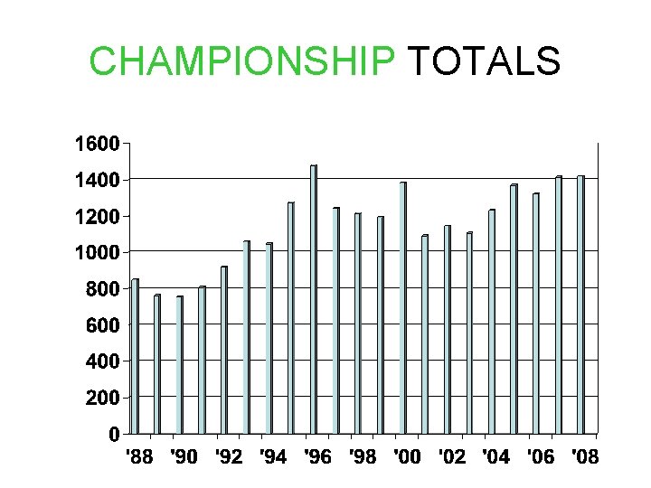 CHAMPIONSHIP TOTALS 