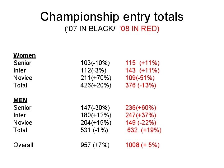 Championship entry totals (’ 07 IN BLACK/ ’ 08 IN RED) Women Senior Inter