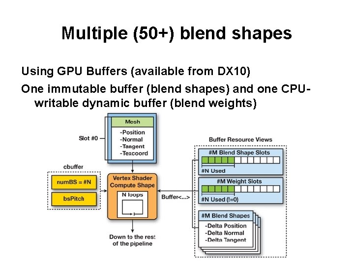Multiple (50+) blend shapes Using GPU Buffers (available from DX 10) One immutable buffer Multiple (50+) blend shapes Using GPU Buffers (available from DX 10) One immutable buffer
