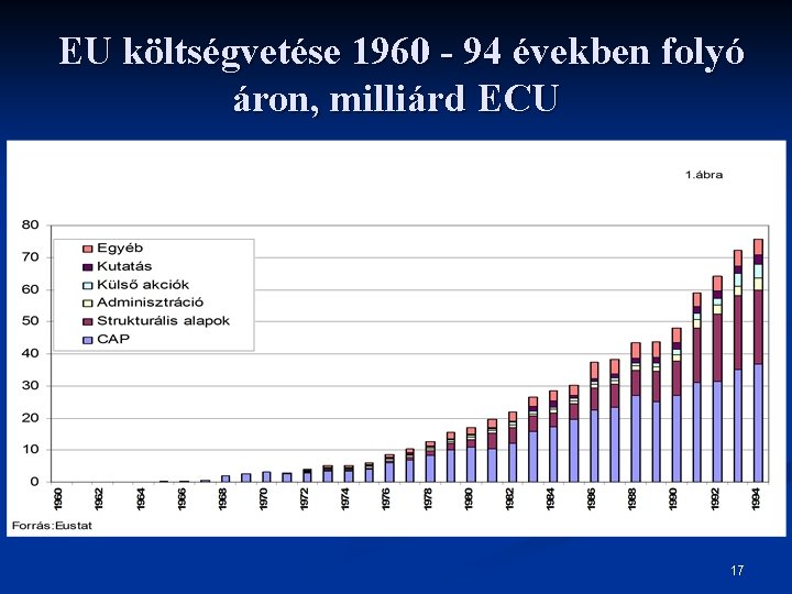  EU költségvetése 1960 - 94 években folyó áron, milliárd ECU 17 