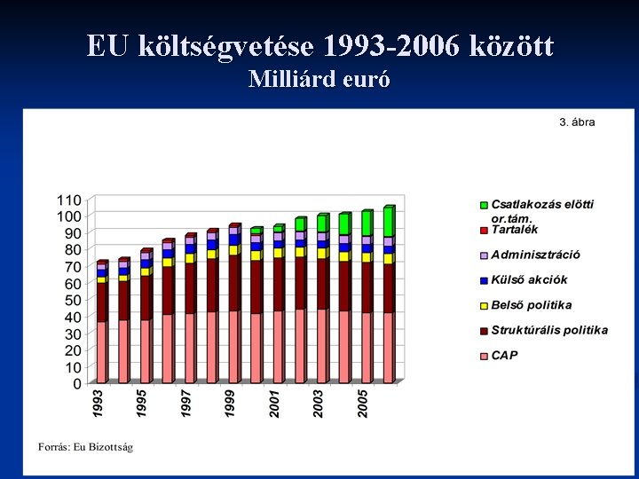 EU költségvetése 1993 -2006 között Milliárd euró 19 