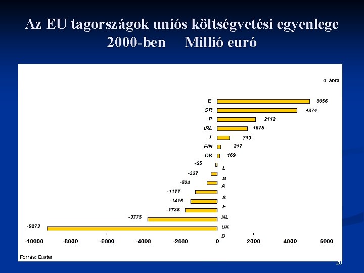 Az EU tagországok uniós költségvetési egyenlege 2000 -ben Millió euró 20 