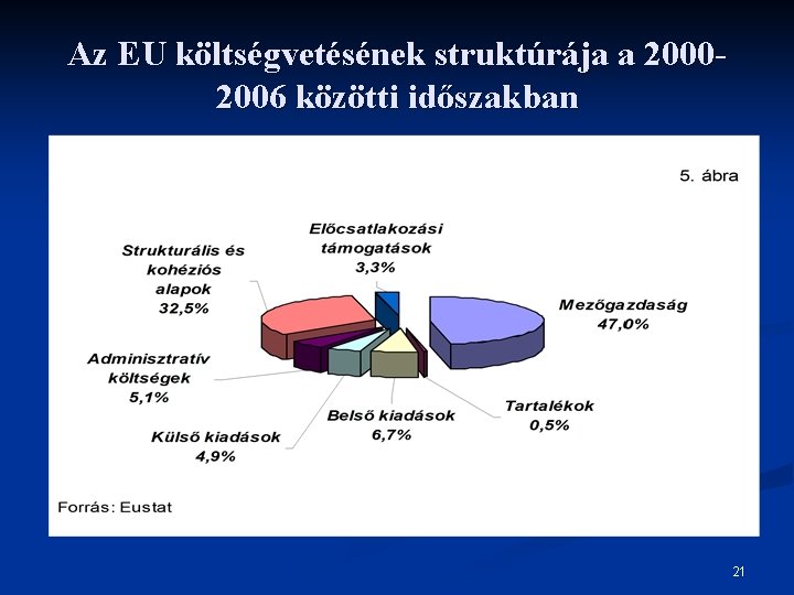 Az EU költségvetésének struktúrája a 20002006 közötti időszakban 21 