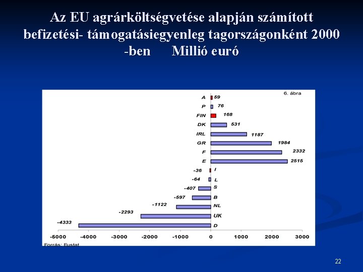 Az EU agrárköltségvetése alapján számított befizetési- támogatásiegyenleg tagországonként 2000 -ben Millió euró 22 