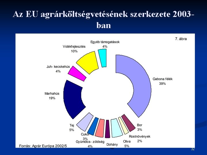 Az EU agrárköltségvetésének szerkezete 2003 ban 32 