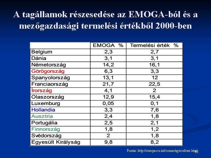 A tagállamok részesedése az EMOGA-ból és a mezőgazdasági termelési értékből 2000 -ben Forrás: http: