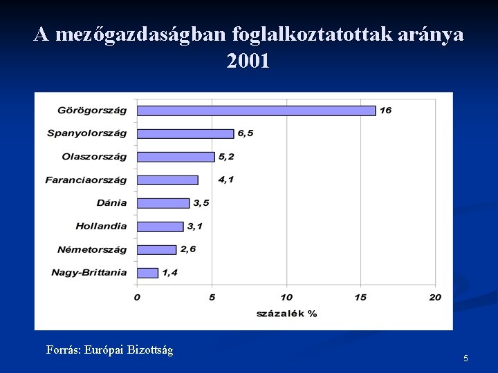 A mezőgazdaságban foglalkoztatottak aránya 2001 Forrás: Európai Bizottság 5 