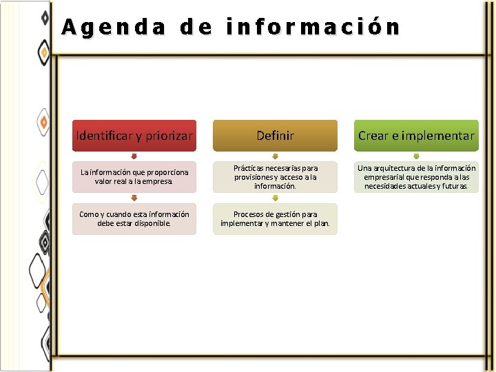 Agenda de información Identificar y priorizar Definir Crear e implementar La información que proporciona