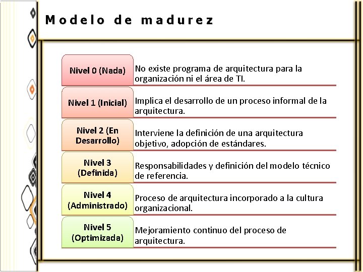 Modelo de madurez Nivel 0 (Nada) No existe programa de arquitectura para la organización