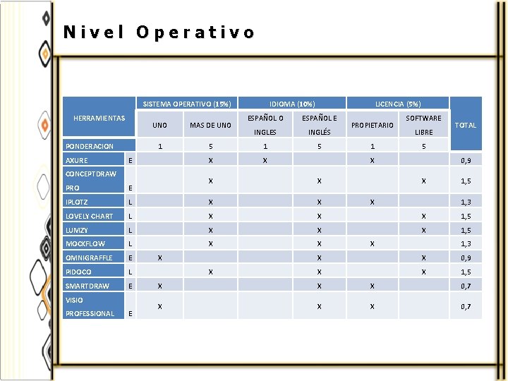 Nivel Operativo SISTEMA OPERATIVO (15%) HERRAMIENTAS PONDERACION AXURE ESPAÑOL E INGLES INGLÉS 5 1