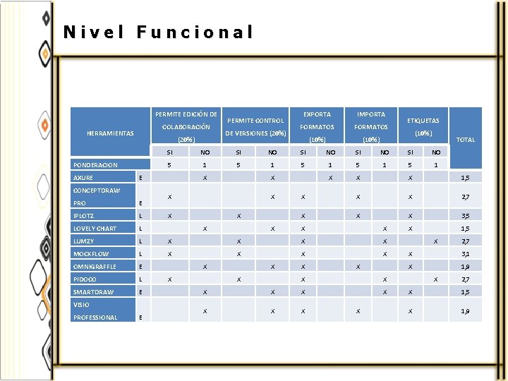 Nivel Funcional PERMITE EDICIÓN DE COLABORACIÓN HERRAMIENTAS (20%) PONDERACION AXURE FORMATOS (10%) ETIQUETAS (10%)