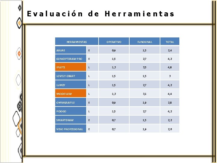 Evaluación de Herramientas HERRAMIENTAS OPERATIVO FUNCIONAL TOTAL AXURE E 0, 9 1, 5 2,