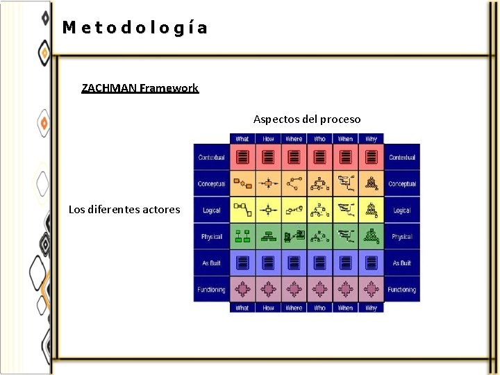 Metodología ZACHMAN Framework Aspectos del proceso Los diferentes actores 