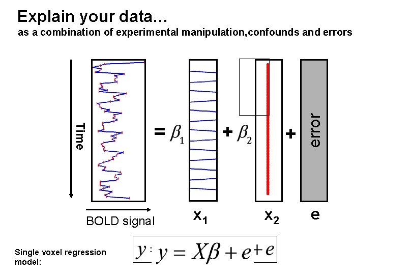 Explain your data… Time = BOLD signal Single voxel regression model: + x 1