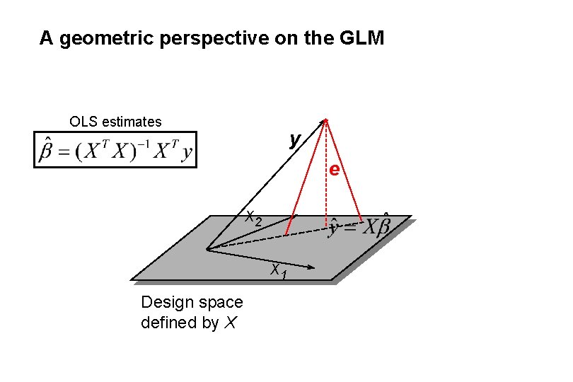 A geometric perspective on the GLM OLS estimates y e x 2 x 1