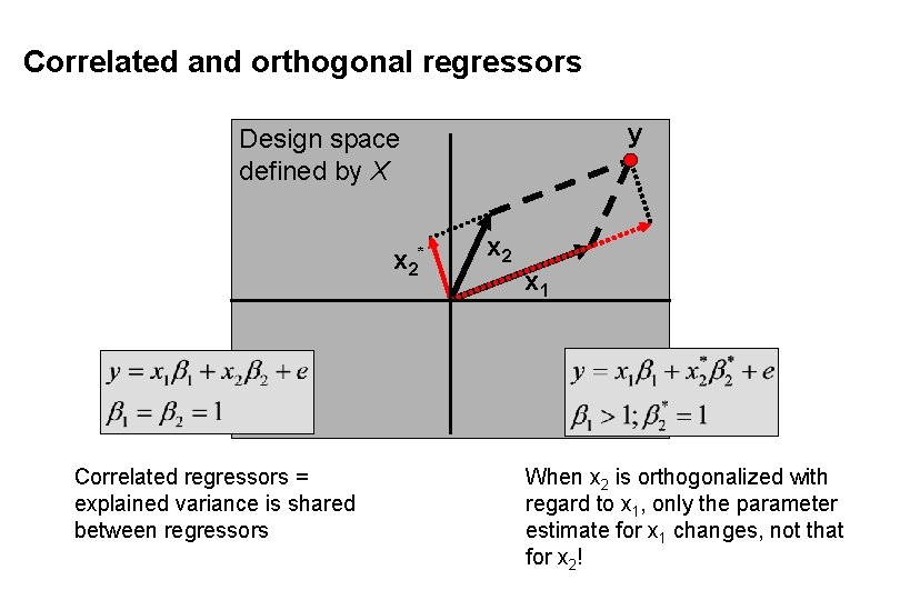 Correlated and orthogonal regressors y Design space defined by X x 2* Correlated regressors