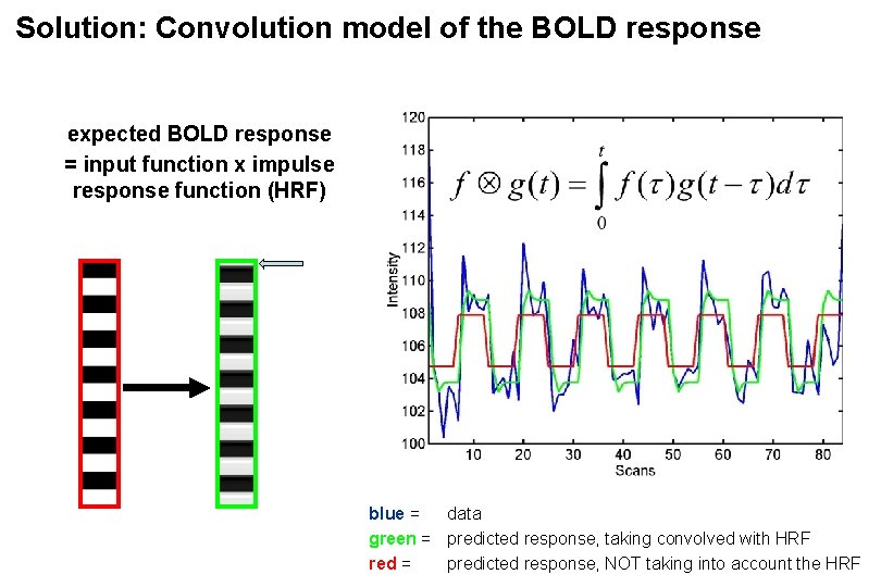 Solution: Convolution model of the BOLD response expected BOLD response = input function x