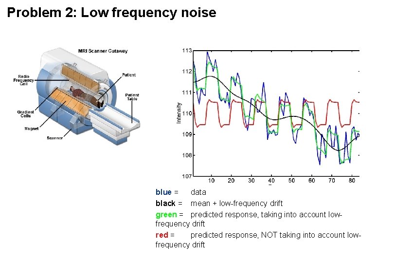 Problem 2: Low frequency noise blue = data black = mean + low-frequency drift