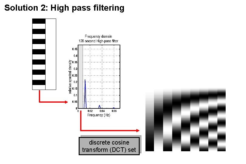 Solution 2: High pass filtering discrete cosine transform (DCT) set 