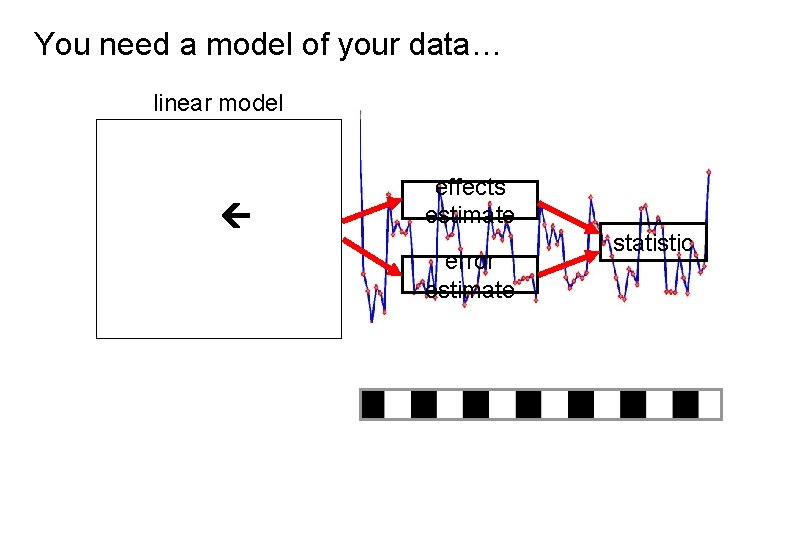 You need a model of your data… linear model effects estimate error estimate statistic