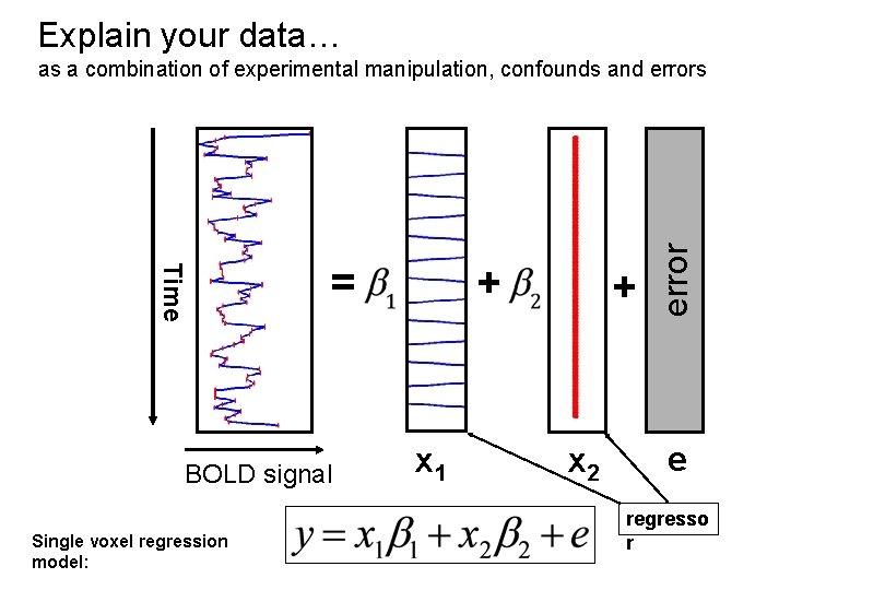Explain your data… Time = BOLD signal Single voxel regression model: + x 1