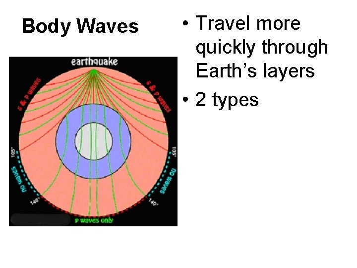 Body Waves • Travel more quickly through Earth’s layers • 2 types 