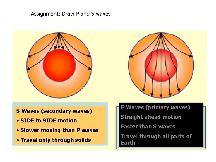 Assignment: Draw P and S waves S Waves (secondary waves) • SIDE to SIDE