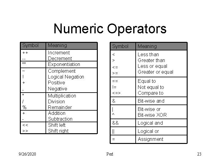 Numeric Operators Symbol ++ -** ~ ! + * / % + << >>