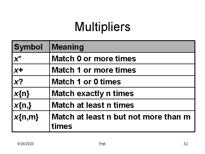 Multipliers Symbol x* x+ x? x{n} x{n, m} 9/26/2020 Meaning Match 0 or more