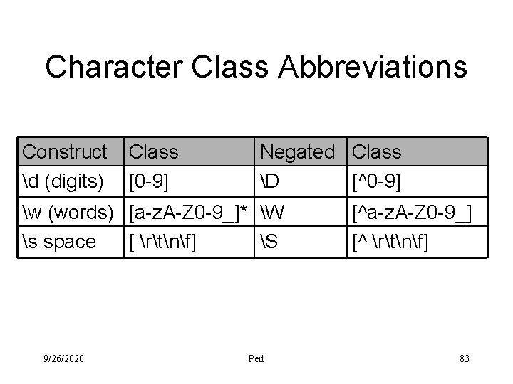 Character Class Abbreviations Construct d (digits) Class [0 -9] Negated Class D [^0 -9]