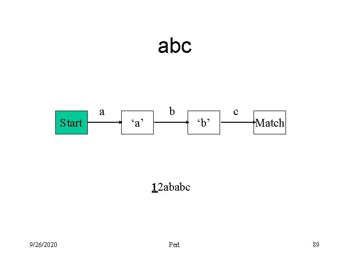 abc Start a ‘a’ b ‘b’ c Match 12 ababc 9/26/2020 Perl 89 