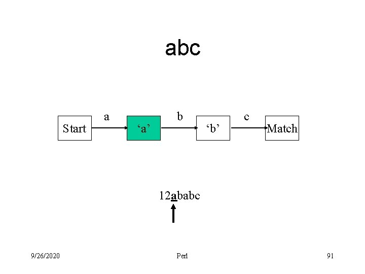 abc Start a ‘a’ b ‘b’ c Match 12 ababc 9/26/2020 Perl 91 