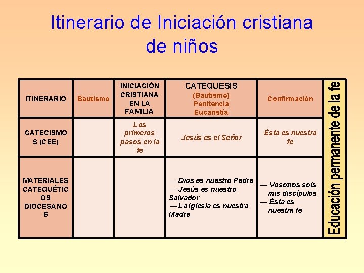 Itinerario de Iniciación cristiana de niños ITINERARIO CATECISMO S (CEE) MATERIALES CATEQUÉTIC OS DIOCESANO