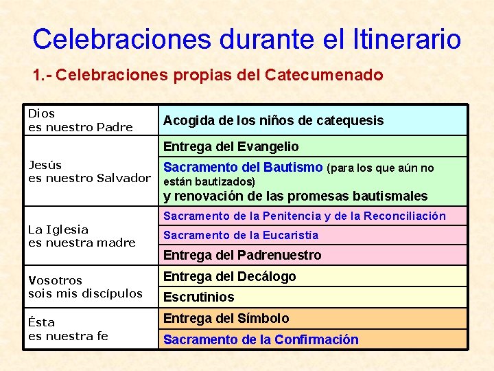 Celebraciones durante el Itinerario 1. - Celebraciones propias del Catecumenado Dios es nuestro Padre