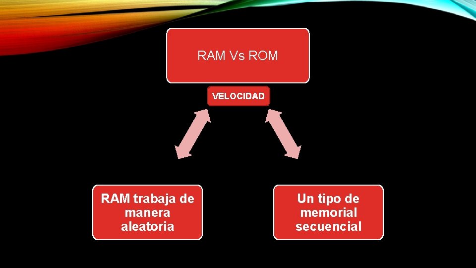 RAM Vs ROM VELOCIDAD RAM trabaja de manera aleatoria Un tipo de memorial secuencial
