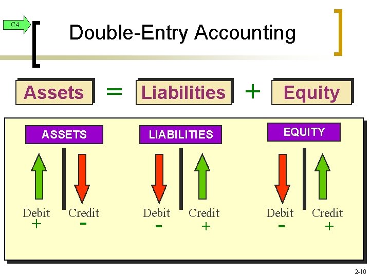 C 4 Double-Entry Accounting Assets ASSETS Debit + Credit - = Liabilities LIABILITIES Debit